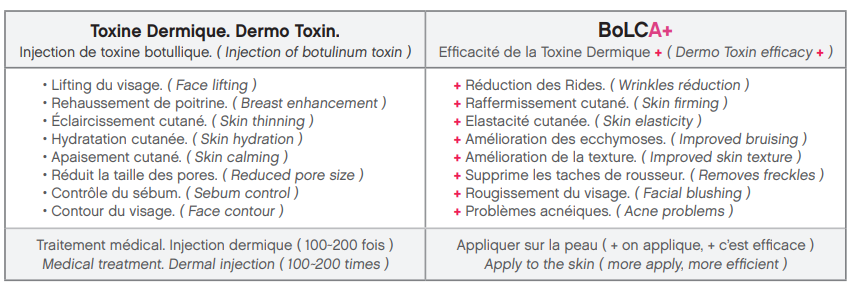 comparaison des bienfaits botox x bienfaits bolca+