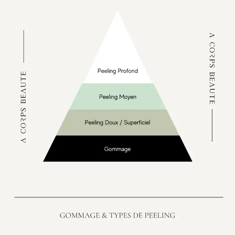 Les différents types de peeling & échelle de puissance